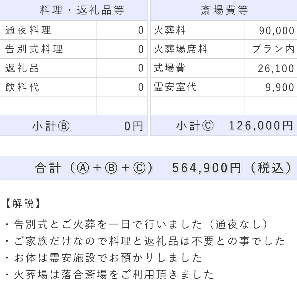 一日葬の事例（内容詳細）